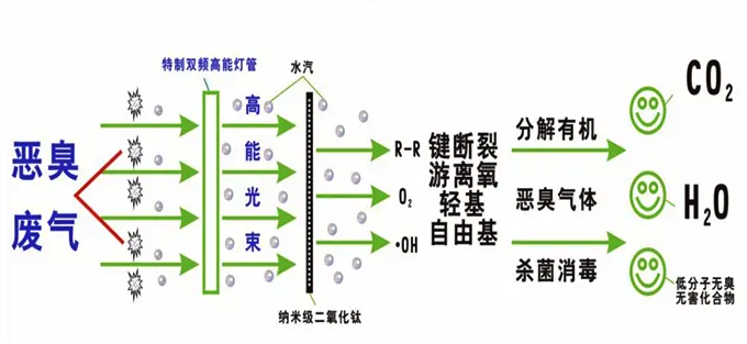 圖5UV光解除臭工藝.png